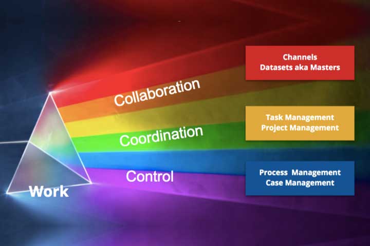 workflows-bpm process